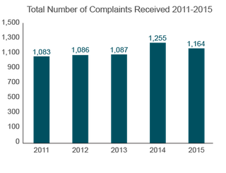 Trends in Nursing Home Complaints (2011-2015) Maryland