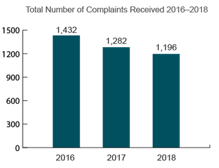 Maryland Total Nursing Home Complaints (2016-2018)