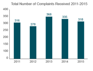 Trends in Nursing Home Complaints (2011-2015) Maine