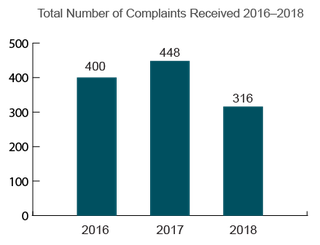 Maine Total Nursing Home Complaints (2016-2018)