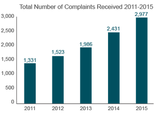 Trends in Nursing Home Complaints (2011-2015) - Michigan