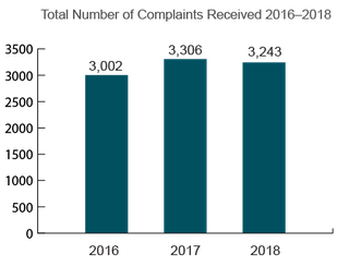 Michigan Total Nursing Home Complaints (2016-2018)
