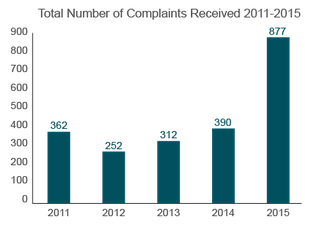 Trends in Nursing Home Complaints (2011-2015) Minnesota