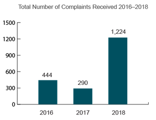Minnesota Total Nursing Home Complaints (2016-2018)
