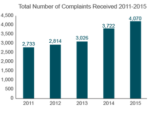 Trends in Nursing Home Complaints (2011-2015) - Missouri