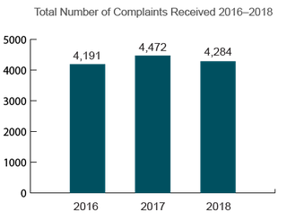 Missouri Total Nursing Home Complaints (2016-2018)