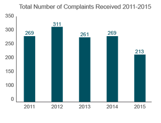 Trends in Nursing Home Complaints (2011-2015) - Mississippi