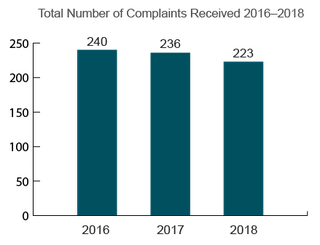 Mississippi Total Nursing Home Complaints (2016-2018)