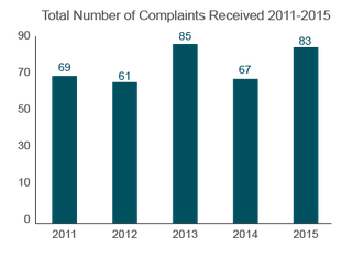 Trends in Nursing Home Complaints (2011-2015) - Montana