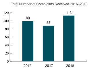 Montana Total Nursing Home Complaints (2016-2018)