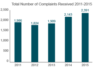 Trends in Nursing Home Complaints (2011-2015) - North Carolina