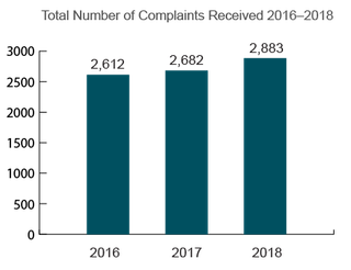 Total Nursing Home Complaints (2016-2018) North Carolina
