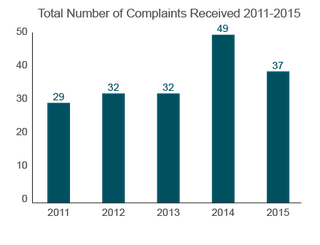 Trends in Nursing Home Complaints (2011-2015) - North Dakota