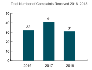 North Dakota Total Nursing Home Complaints (2016-2018)