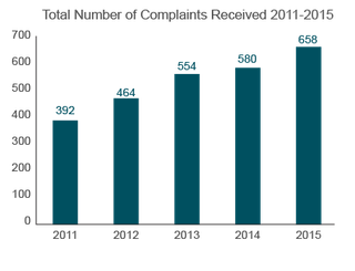 Trends in Nursing Home Complaints (2011-2015) - Nebraska