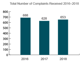 Total Nursing Home Complaints (2016-2018) Nebraska