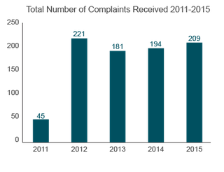 Trends in Nursing Home Complaints (2011-2015) - New Hampshire chart