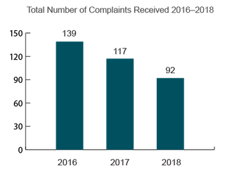 New Hampshire Total Nursing Home Complaints (2016-2018)