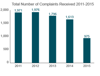 Trends in Nursing Home Complaints (2011-2015) - New Jersey