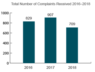 New Jersey Total Nursing Home Complaints (2016-2018)