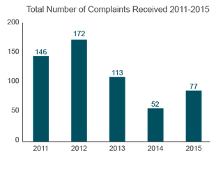 Trends in Nursing Home Complaints (2011-2015) - New Mexico