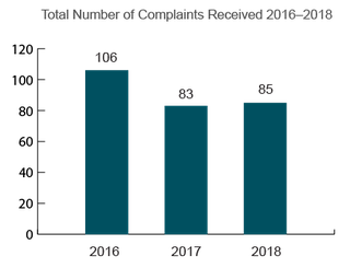 New Mexico Total Nursing Home Complaints (2016-2018)