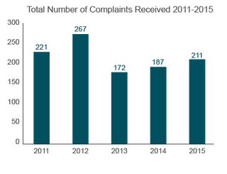 Trends in Nursing Home Complaints (2011-2015) - Nevada