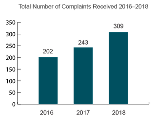 Nevada Total Nursing Home Complaints (2016-2018)