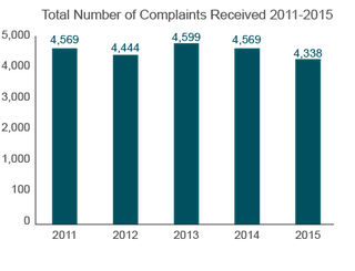 Trends in Nursing Home Complaints (2011-2015) - New York