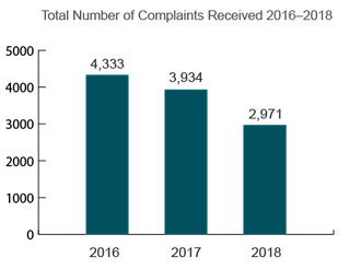 New York Total Nursing Home Complaints (2016-2018)