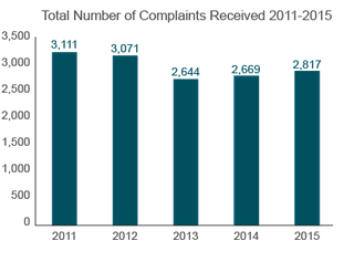 Trends in Nursing Home Complaints (2011-2015) Ohio