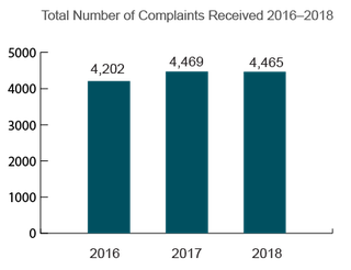 Ohio Total Nursing Home Complaints (2016-2018)