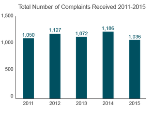 Trends in Nursing Home Complaints (2011-2015) Oklahoma