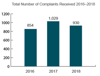 Oklahoma Total Nursing Home Complaints (2016-2018)