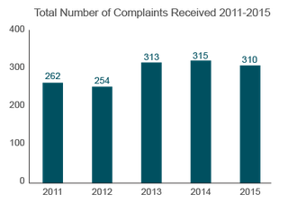 Trends in Nursing Home Complaints (2011-2015) Oregon