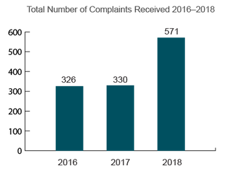 Oregon Total Nursing Home Complaints (2016-2018)
