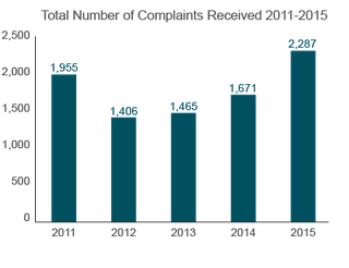 Trends in Nursing Home Complaints (2011-2015) Pennsylvania
