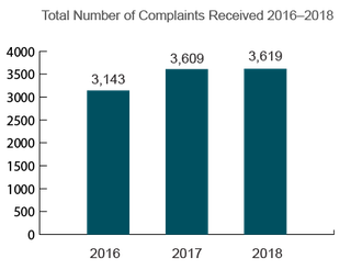 Pennsylvania Total Nursing Home Complaints (2016-2018)