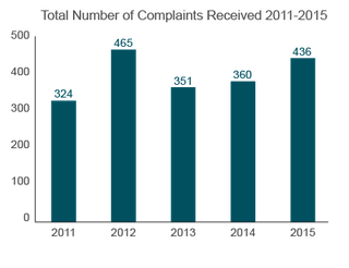 Trends in Nursing Home Complaints (2011-2015) Rhode Island