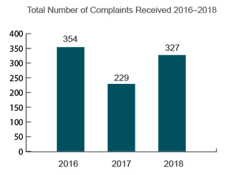 Trends in Nursing Home Complaints (2016-2018) Rhode Island