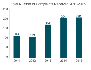 Trends in Nursing Home Complaints (2011-2015) South Carolina