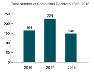 Trends in Nursing Home Complaints (2016-2018) South Carolina