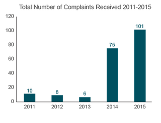 Trends in Nursing Home Complaints (2011-2015) South Dakota