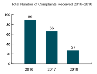 Trends in Nursing Home Complaints (2016-2018) South Dakota
