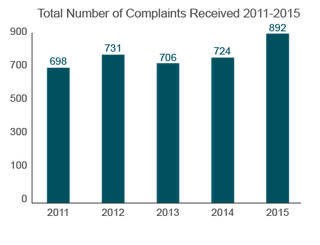 Trends in Nursing Home Complaints (2011-2015) Tennessee