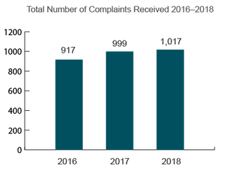 Trends in Nursing Home Complaints (2016-2018) Tennessee