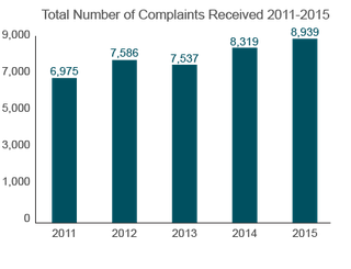 Trends in Nursing Home Complaints (2011-2015) Texas