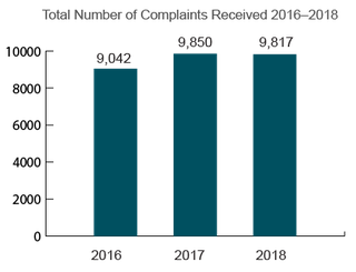 Trends in Nursing Home Complaints (2016-2018) Texas