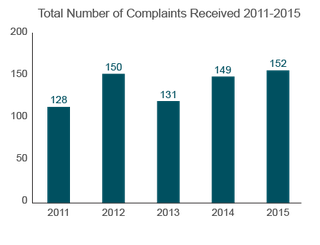Trends in Nursing Home Complaints (2011-2015) Utah