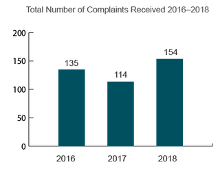 Trends in Nursing Home Complaints (2016-2018) Utah